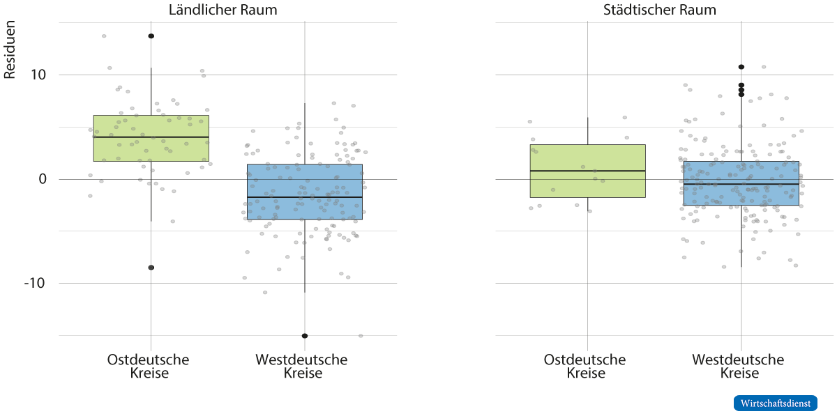 Verteilung und Mittelwerte der Residuen nach Regionstyp