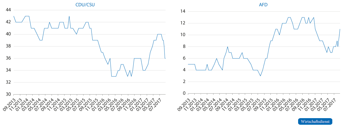CDU/CSU und AfD in der Sonntagsfrage, 2013 bis 2017