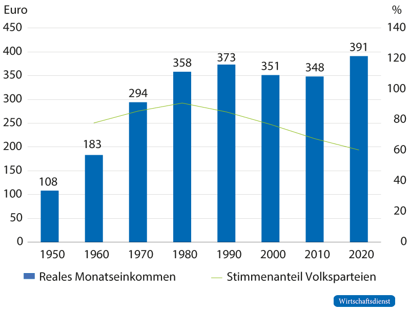 Reales monatliches Pro-Kopf-Nettoeinkommen1 in Preisen von 19502 und Stimmenanteil Volksparteien
