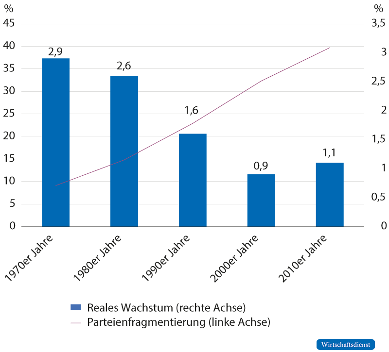 Reales Wirtschaftswachstum1 und Fragmentierung des Parteiensystems