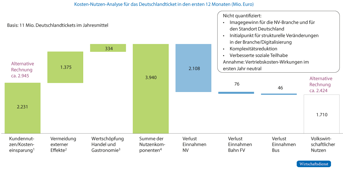 Volkswirtschaftliche Wirkungen des Deutschlandticket