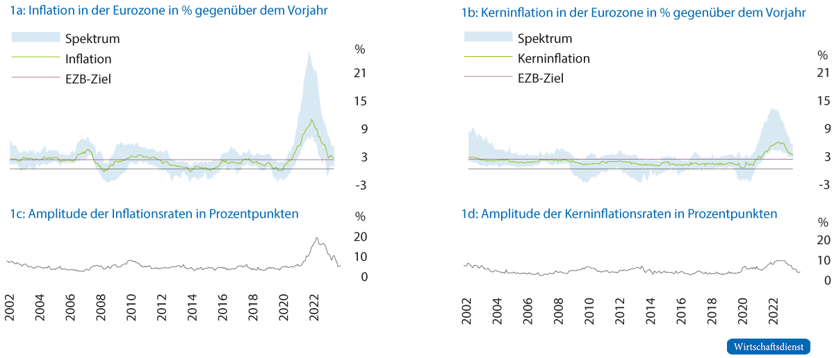 Inflation und Kerninflation in der Eurozone und jeweilige Amplituden