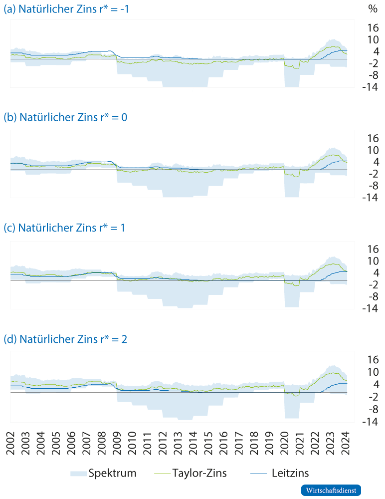 Spektrum der Taylor-Zinsen für die Eurozone