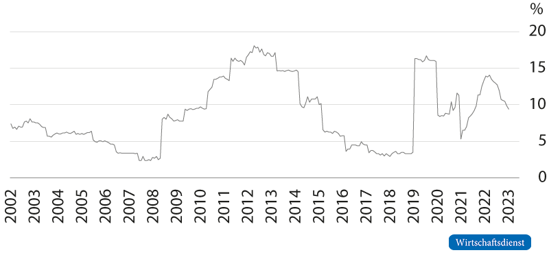 Amplitude der Taylor-Zinsen