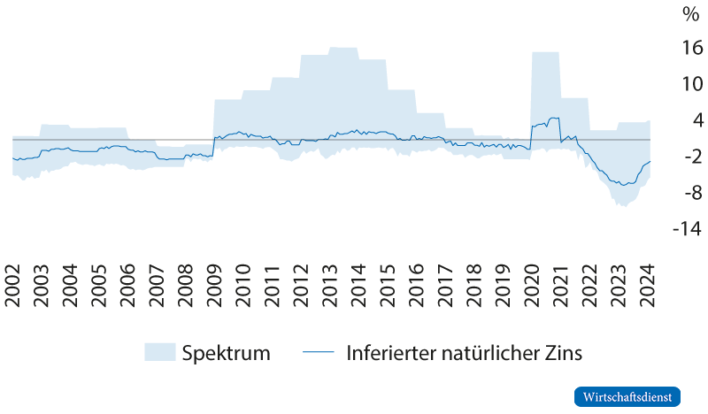 Inferierter natürlicher Zins