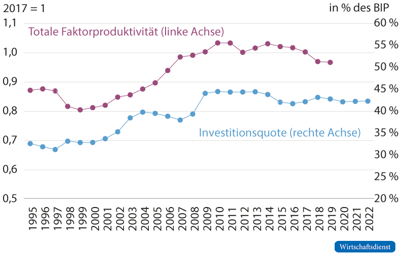 Totale Faktorproduktivität und Investitionsquote, China