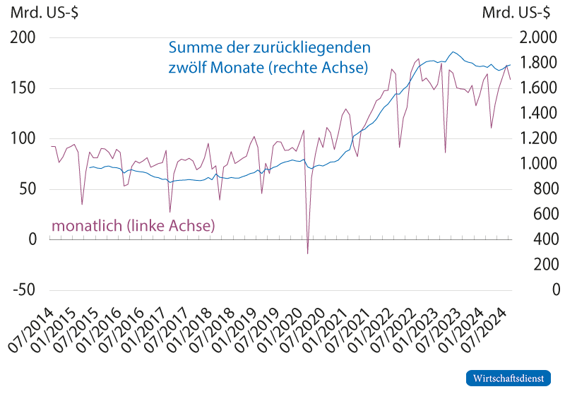 Ausfuhrüberschuss – Industrieerzeugnisse, China