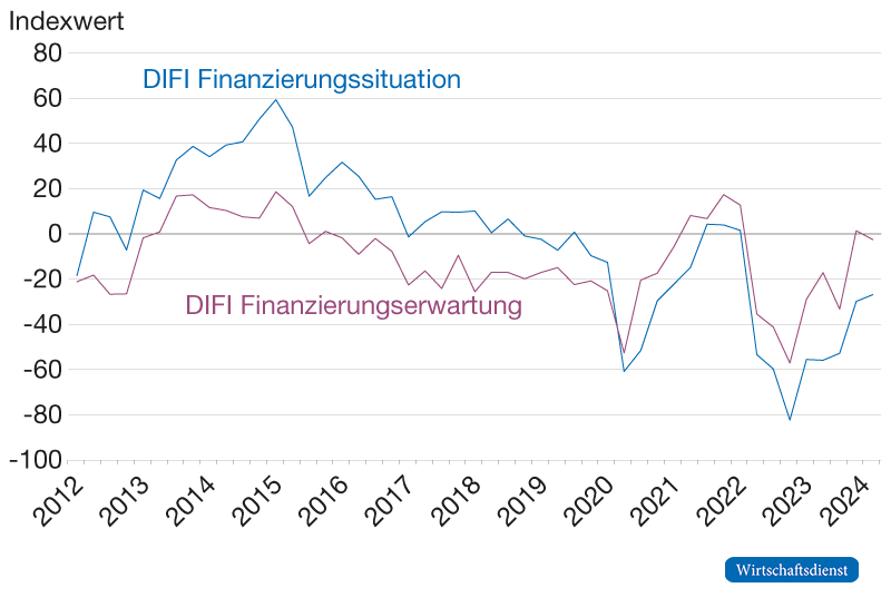 Finanzierungserwartung und -situation des DIFI, um jeweils zwei Quartale vor- bzw. zurückdatiert
