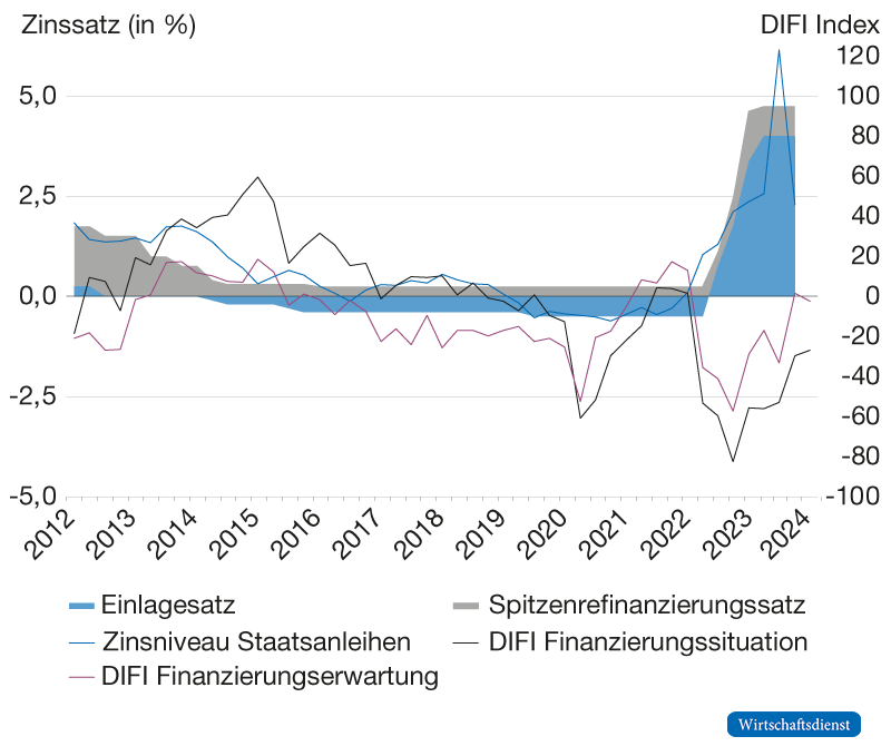 DIFI in Relation zum EZB-Leitzins (Zinsband) und dem Zinsniveau von Staatsanleihen