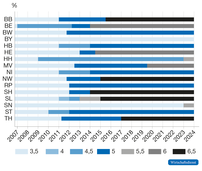 Die Steuersätze der Grunderwerbsteuer im Ländervergleich
