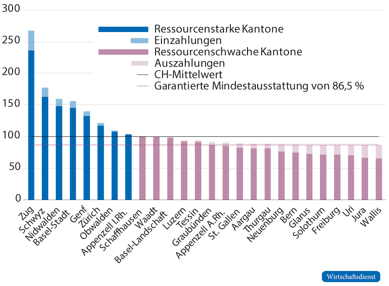 Ressourcenindex vor und nach Ausgleich
