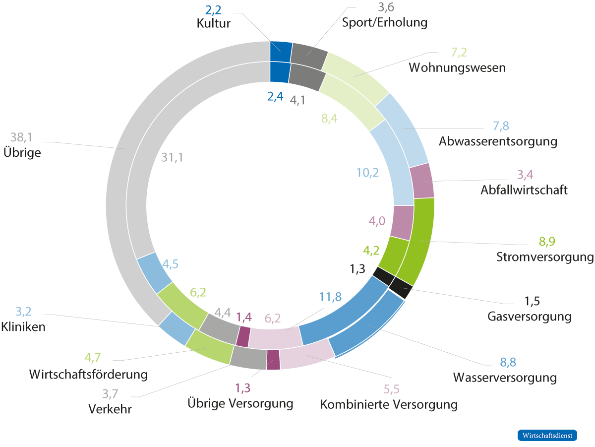 Öffentliche Fonds, Einrichtungen und wirtschaftlich arbeitende Unternehmen (FEU) der Gemeinden und Gemeindeverbände nach Aufgabenbereichen