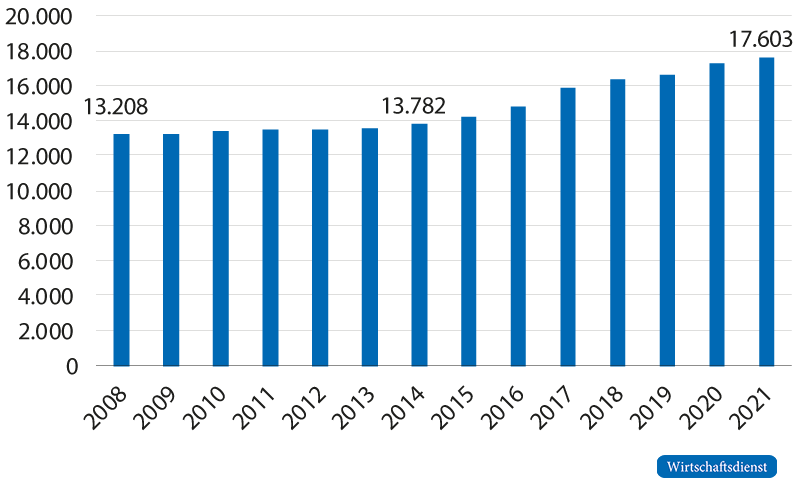 Absolute Zahl der FEUs der Gemeinden und Gemeindeverbände seit dem Jahr 2008