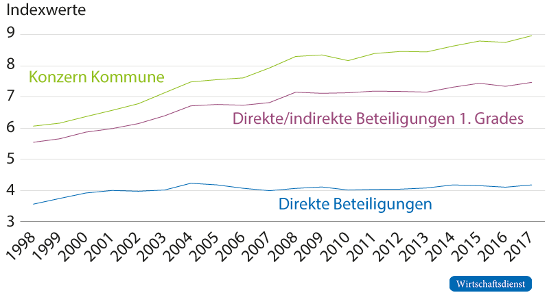 Entwicklung der durchschnittlichen Auslagerungs-intensität (34 NRW-Städte), 1998 bis 2017