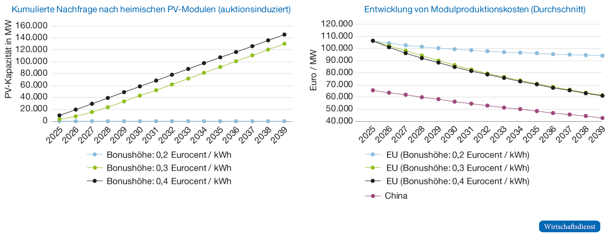 Entwicklung der Nachfrage und Produktionskosten von Photovoltaik (PV)-Modulen