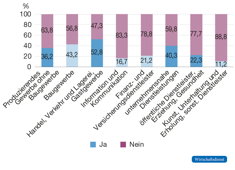 Betroffenheit des Unternehmens durch das LkSG nach Branchen