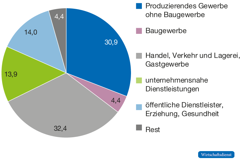 Verteilung der betroffenen Unternehmen auf Branchen