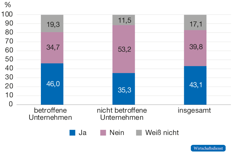 Änderungen der Lieferketten in den vergangenen zwei Jahren