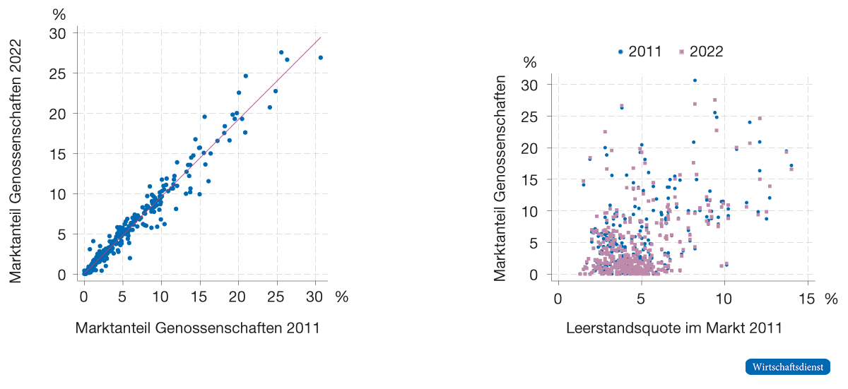 Veränderung des Marktanteils von Wohnungsgenossenschaften