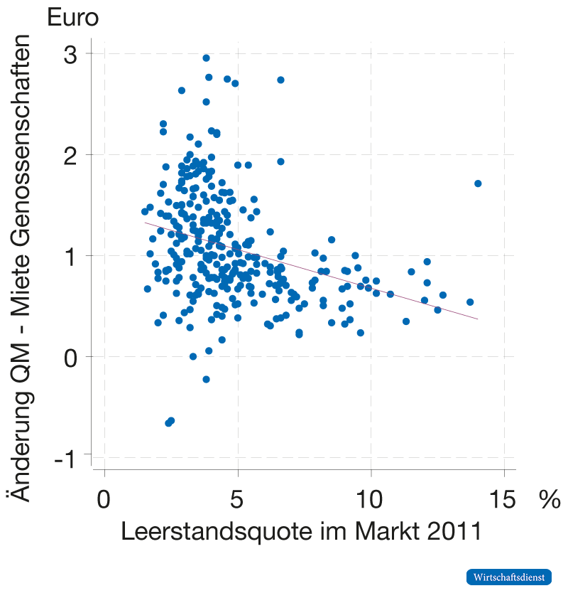 Leerstand und Veränderung der Quadratmetermiete bei Wohnungsgenossenschaften