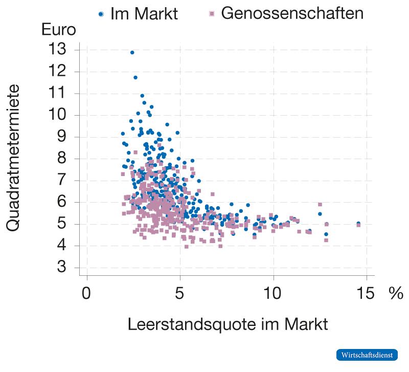 Marktmacht und Quadratmetermieten