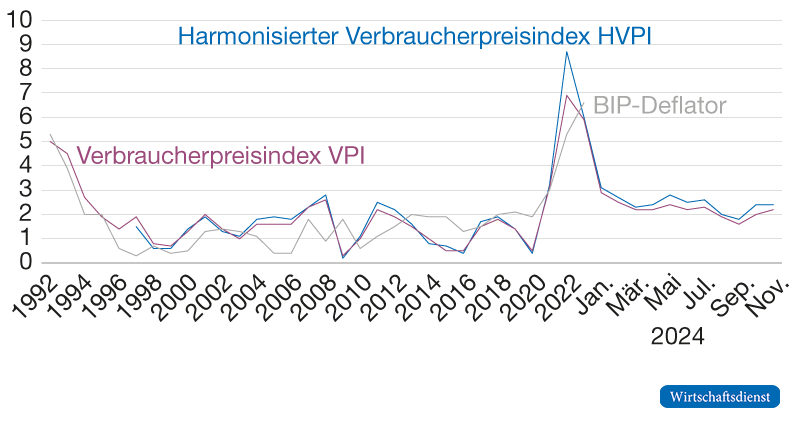 Verschiedene Preisindizes für Deutschland