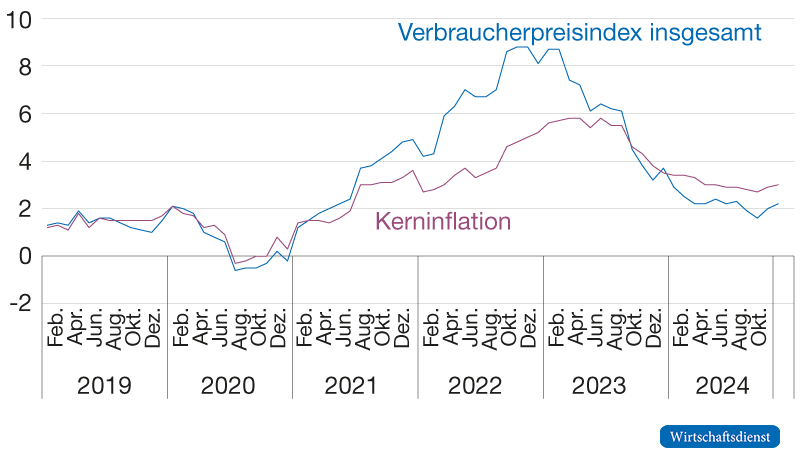 Verbraucherpreisindex und Kerninflation