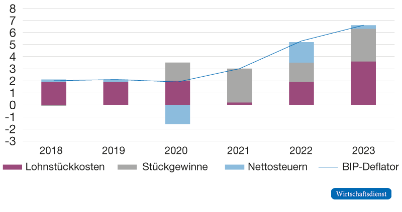 Komponentenzerlegung des BIP-Deflators für Deutschland