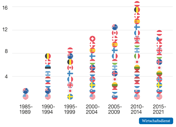 Fiskalregeländerungen in der Stichprobe von Feld et al. (2024)