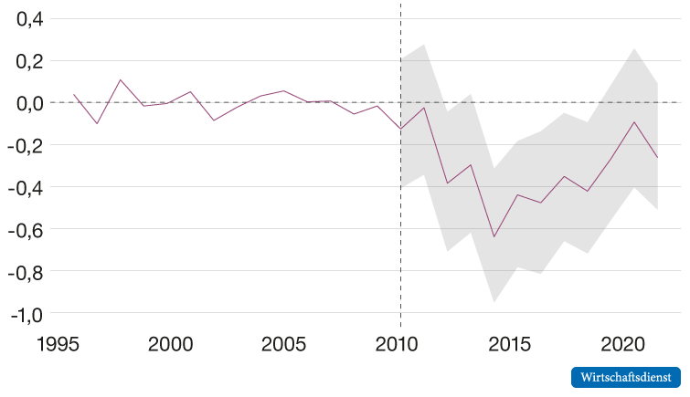 Abweichung der gesamtstaatlichen Investionsquote vom synthetischen Deutschland