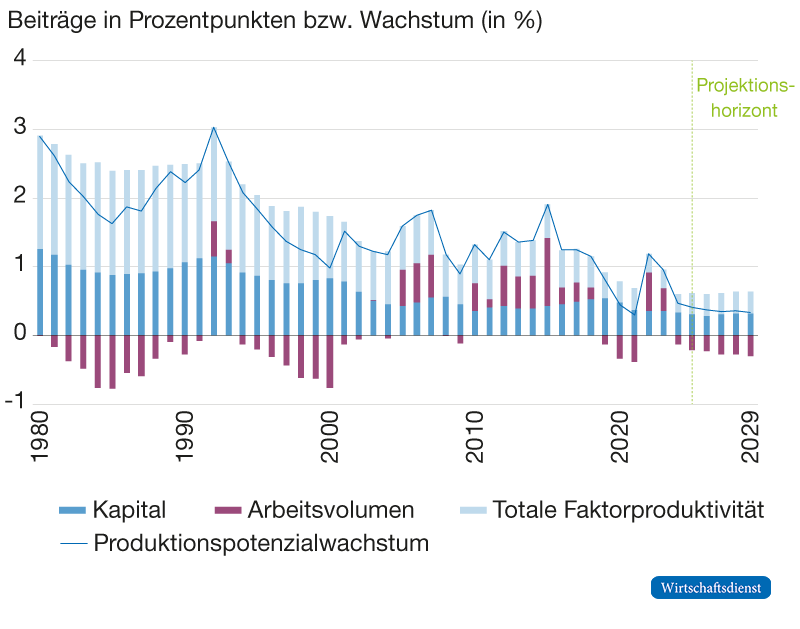 Wachstum des Produktionspotenzials in Deutschland
