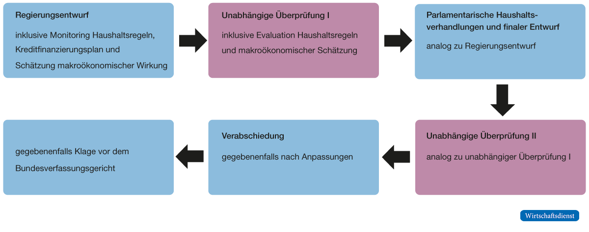 Implementierung der haushaltspolitischen Regel