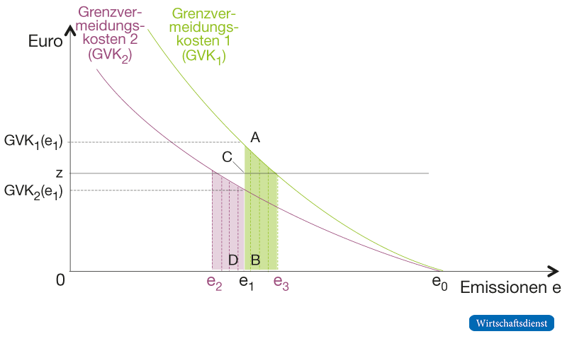 Statische Effizienz bei der Vermeidung von CO2-Emissionen