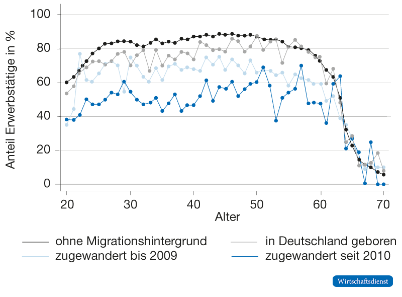 Erwerbstätigenquote von Frauen mit Migrationshintergrund