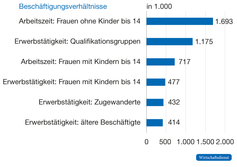 Übersicht über die Beschäftigungspotenziale