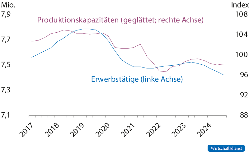 Produktionskapazitäten und Erwerbstätigkeit in der Industrie