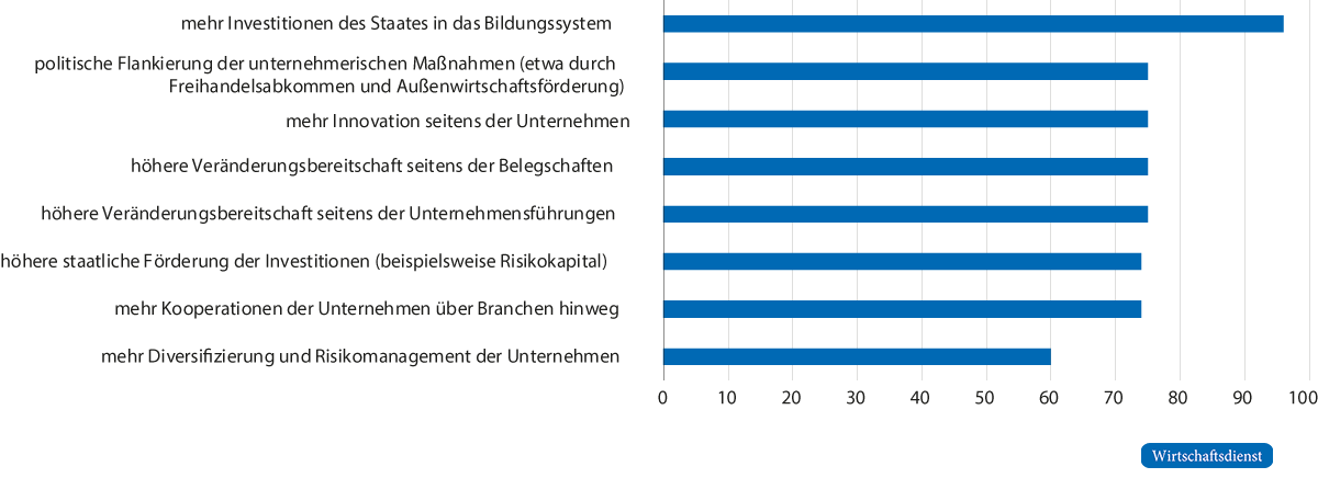 Wie bedeutsam sind die folgenden Faktoren, damit die deutsche Wirtschaft die angesprochenen Transformationen bewältigen und gestalten kann?