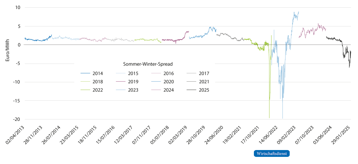 Entwicklung des Sommer-Winter-Spreads 2014 bis 2025