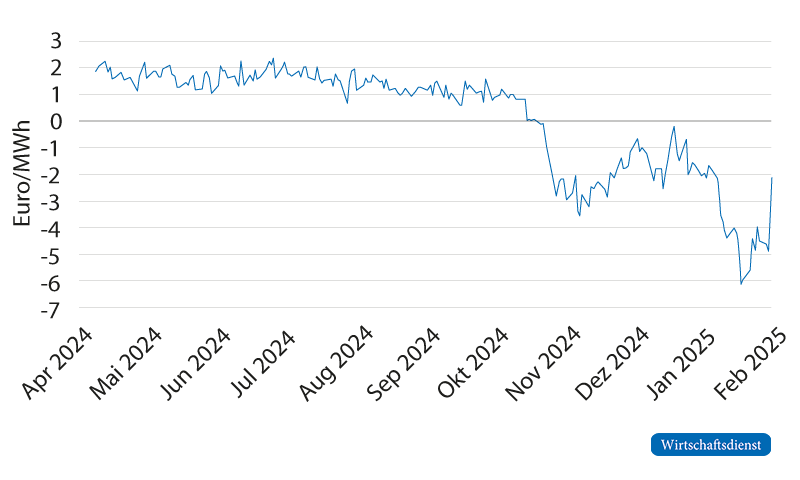 Entwicklung des THE Sommer-Winter-Spreads seit April 2024